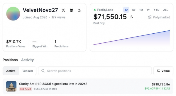 Пользователь Polymarket добавил более $800,000 на рынок по Clarity Act