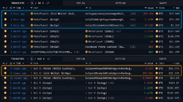 Metaplanet и Hut8 вывели с бирж биткоины на сумму 125 миллионов долларов