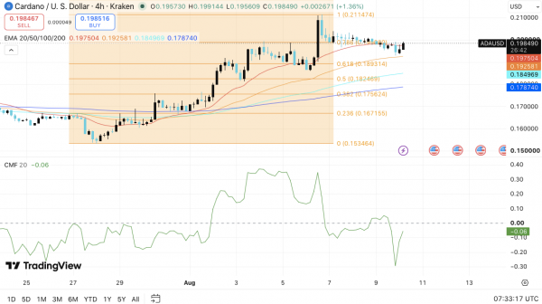 Прогноз цены Cardano: Grayscale отказывается от плана Cardano ETF, пока ADA борется с $0.20