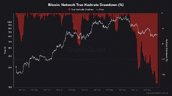 Хешрейт биткоина снизился на 17 % по сравнению с рекордным показателем, поскольку майнеры переключаются на ИИ Хешрейт биткоина снизился на 17 % по сравнению с рекордным показателем, поскольку майнеры переключаются на ИИ
