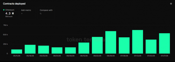 Крупные держатели Ether выводят свои активы с бирж. Вот почему