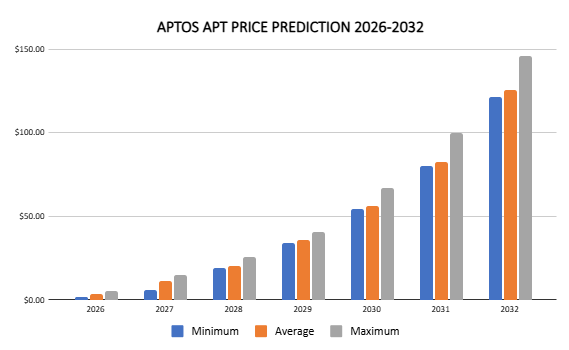 Прогноз цены APT на 2026&ndash;2032 годы: оправдают ли себя токены APT?