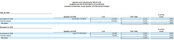 ETF &laquo;Chainlink&raquo; от Grayscale сократился до 72 млн долларов после падения курса LINK на 18 %