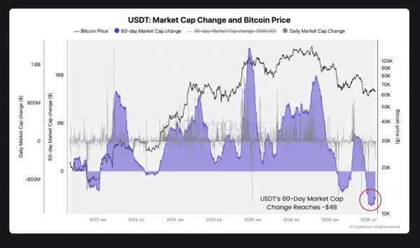 Аналитики CryptoQuant связали падение биткоина с обвалом капитализации USDT