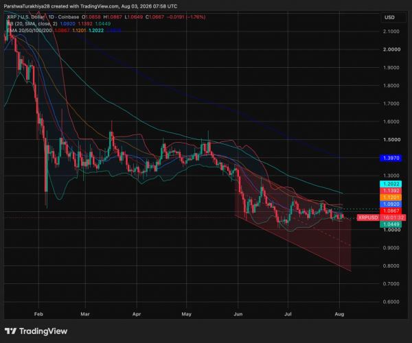 Прогноз цены XRP: смогут ли рынки капитала Ripple поднять XRP выше $1.10?