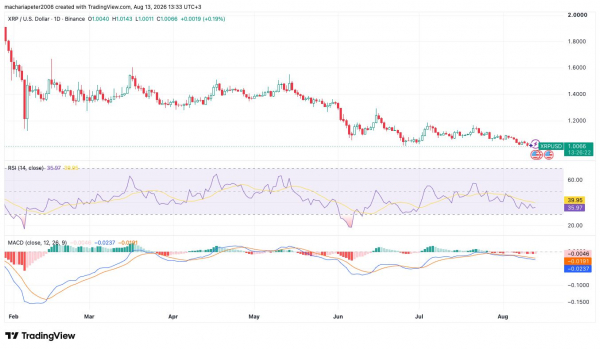 Количество активных адресов XRP выросло на 84%, цена на 72% ниже максимума Количество активных адресов XRP выросло на 84%, цена на 72% ниже максимума