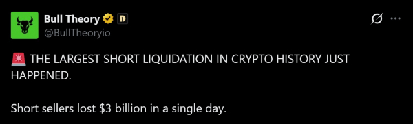 Биткойн подскочил на 10 000 долларов за неделю, а игроки, открывшие короткие позиции, потеряли 3 миллиарда долларов
