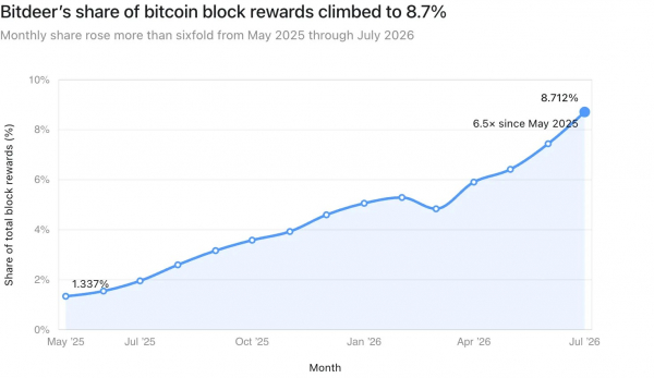 Bitdeer в июле добыла рекордные 1190 BTC