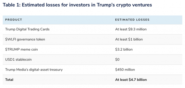 Трамп обошелся инвесторам в 4,7 миллиарда долларов из-за криптовалютных &laquo;схем&raquo;: Public Citizen