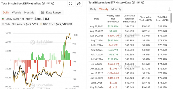 Биткоин опустился ниже $78 000 после выступления главы ФРС