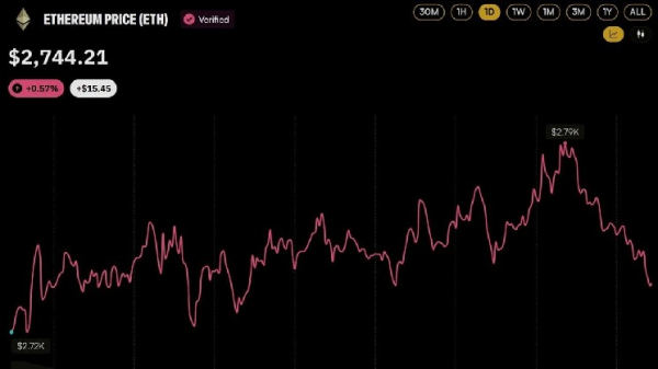 Цена ETH приближается к отметке в 2 800 долларов, поскольку конкурсная масса FTX перечисляет 75 млн долларов в эфире компании Wintermute Цена ETH приближается к отметке в 2 800 долларов, поскольку конкурсная масса FTX перечисляет 75 млн долларов в эфире компании Wintermute