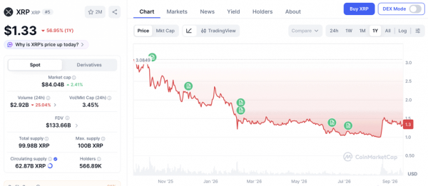 CryptoQuant: киты перевели на Binance 1,6 млрд XRP