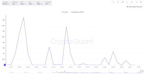 BTC демонстрирует рост в августе, поскольку стейблкоины на сумму 1 миллиард долларов вернулись на Binance