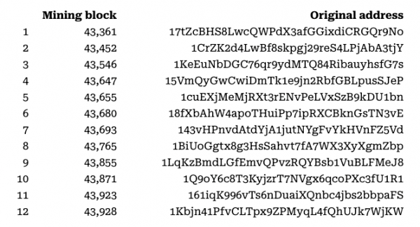 600 BTC, добытых в 2010 году, изменились после 16 лет бездействия
