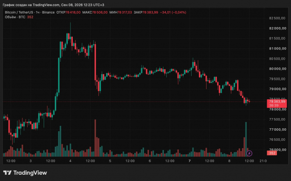 Биткоин не удержал $80 000 на фоне притоков в ETF