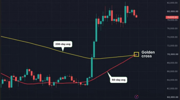 На графике биткоина сформировался &laquo;Золотой крест&raquo;. О чем это говорит