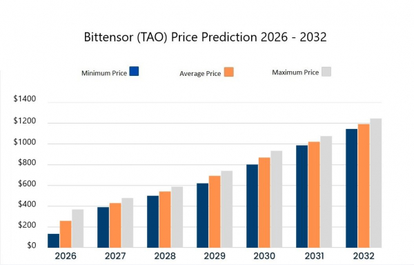 Прогноз цен на Bittensor на 2026&ndash;2032 годы: является ли TAO хорошей инвестицией?