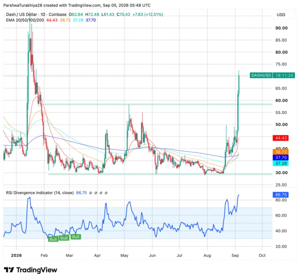 Прогноз цены Dash Сентябрь 2026: DASH продлевает рост выше $70, поскольку монеты приватности лидируют Прогноз цены Dash Сентябрь 2026: DASH продлевает рост выше $70, поскольку монеты приватности лидируют