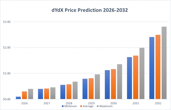 Прогноз цены dYdX на 2026-2032 годы: Восстановит ли dYdX свой исторический максимум в ближайшее время?