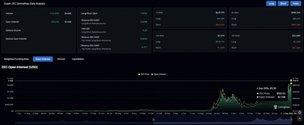 Прогноз цены Zcash указывает на $1,200, поскольку ZEC сжимает шорты уже в третий раз подряд