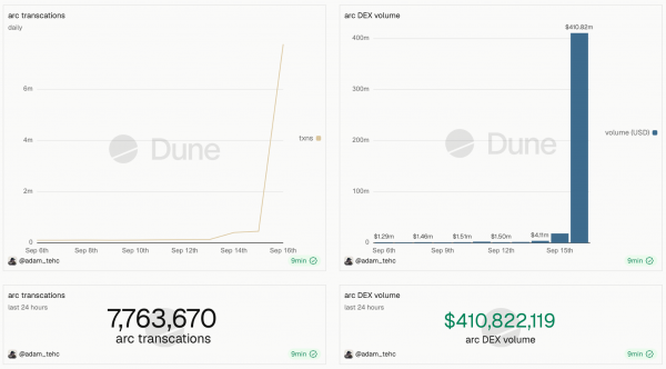 Arc достиг объема торгов на децентрализованной бирже (DEX) в 410 миллионов долларов в первый день. 82% этого объема пришлось на стартовые площадки Memecoin