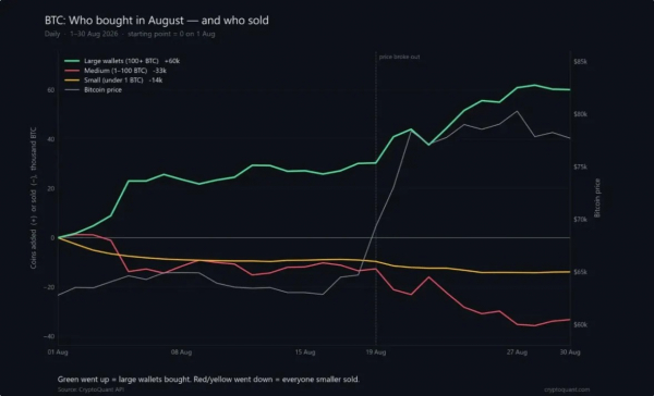Биткоин завершил август ростом на 24%