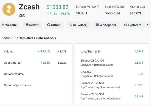 Цена ZEC превысила $1000 и обновила восьмилетний максимум