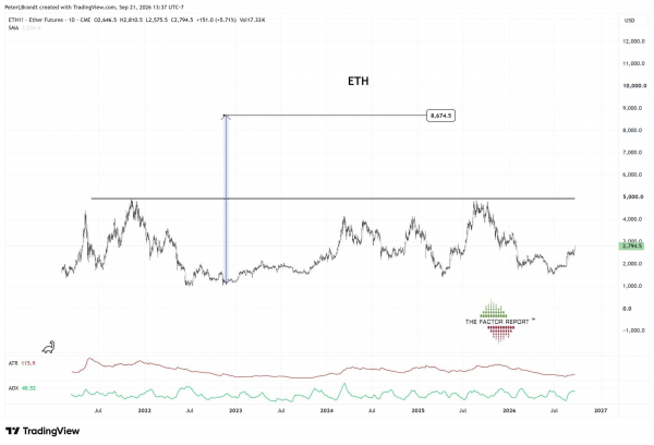 Питер Брандт прогнозирует, что цена Ethereum достигнет 8 600 долларов, если ETH преодолеет отметку в 5 000 долларов Питер Брандт прогнозирует, что цена Ethereum достигнет 8 600 долларов, если ETH преодолеет отметку в 5 000 долларов