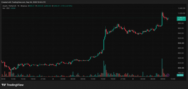 Цена ZEC превысила $1000 и обновила восьмилетний максимум