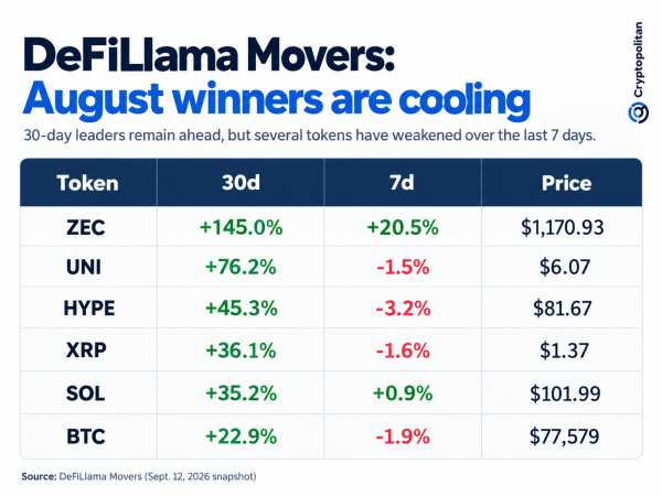 Инструмент Movers от DeFiLlama показывает, что криптовалюты-лидеры августа теряют позиции на фоне роста доходности