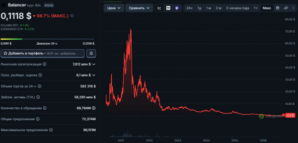 Сообщество Balancer рассмотрит ликвидацию проекта и распределение казны