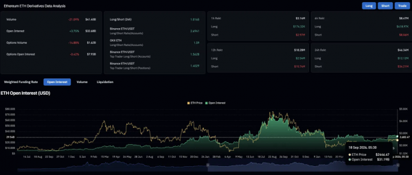 Прогноз цены Ethereum: сможет ли ETH пройтись на $2,615 на фоне растущих опасений шока предложения?