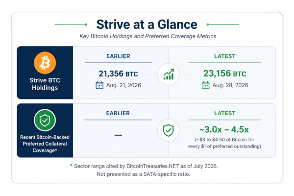 Фонд SATA компании Strive девять дней подряд покупал Bitcoin на фоне снижения спроса в этом секторе Фонд SATA компании Strive девять дней подряд покупал Bitcoin на фоне снижения спроса в этом секторе